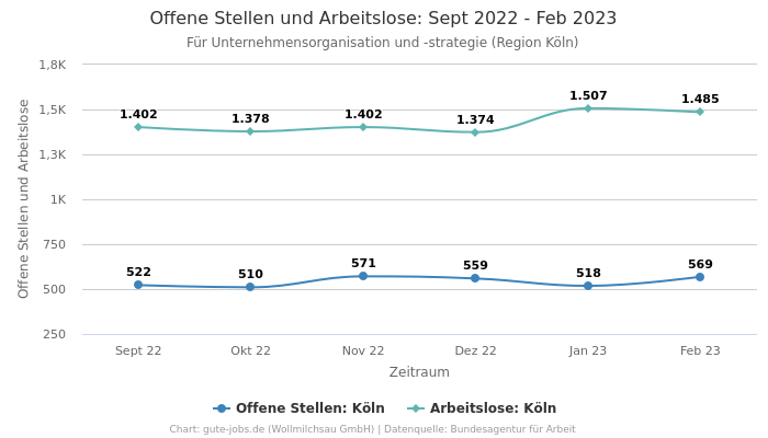 Offene Stellen und Arbeitslose: Sept 2022 - Feb 2023 | Für Unternehmensorganisation und -strategie | Region Köln