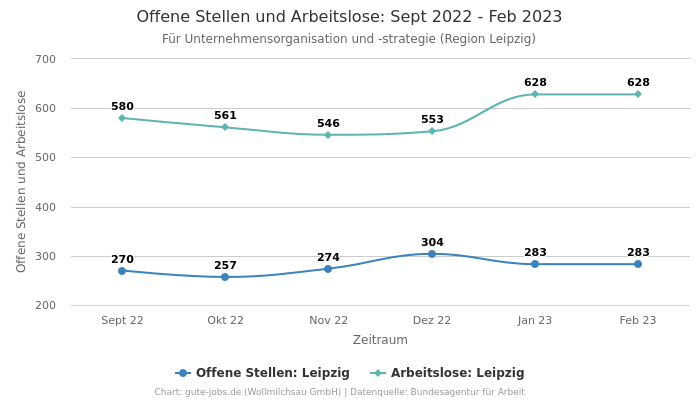 Offene Stellen und Arbeitslose: Sept 2022 - Feb 2023 | Für Unternehmensorganisation und -strategie | Region Leipzig