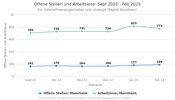 Offene Stellen und Arbeitslose: Sept 2022 - Feb 2023 | Für Unternehmensorganisation und -strategie | Region Mannheim
