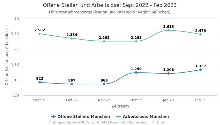Offene Stellen und Arbeitslose: Sept 2022 - Feb 2023 | Für Unternehmensorganisation und -strategie | Region München