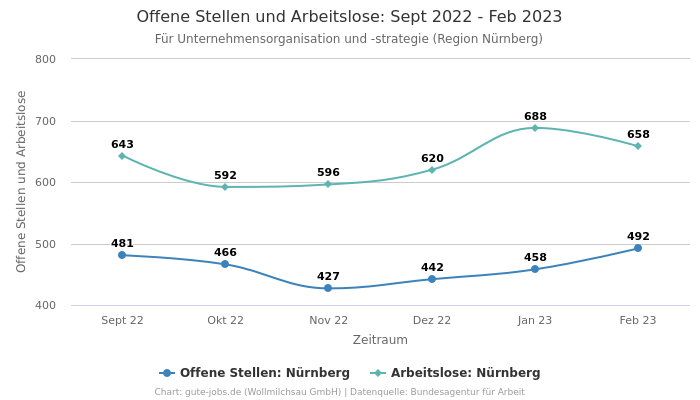 Offene Stellen und Arbeitslose: Sept 2022 - Feb 2023 | Für Unternehmensorganisation und -strategie | Region Nürnberg