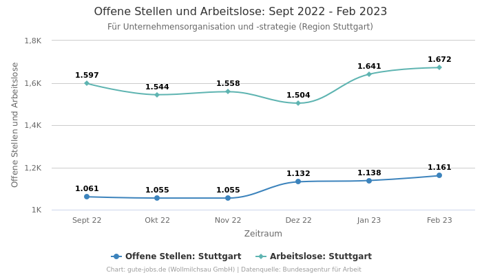 Offene Stellen und Arbeitslose: Sept 2022 - Feb 2023 | Für Unternehmensorganisation und -strategie | Region Stuttgart