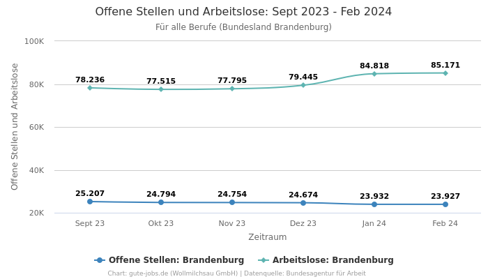 Offene Stellen und Arbeitslose: Sept 2023 - Feb 2024 | Für alle Berufe | Bundesland Brandenburg