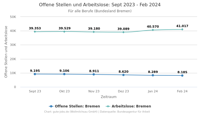 Offene Stellen und Arbeitslose: Sept 2023 - Feb 2024 | Für alle Berufe | Bundesland Bremen