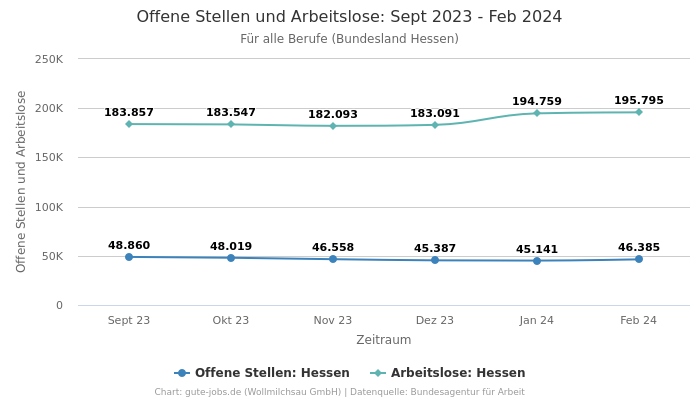 Offene Stellen und Arbeitslose: Sept 2023 - Feb 2024 | Für alle Berufe | Bundesland Hessen