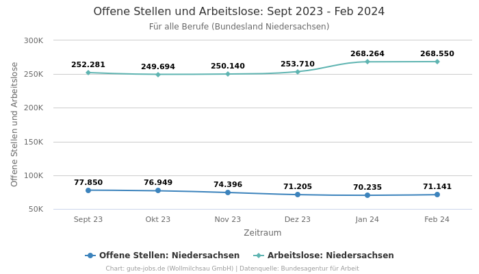 Offene Stellen und Arbeitslose: Sept 2023 - Feb 2024 | Für alle Berufe | Bundesland Niedersachsen