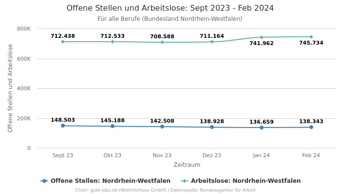 Offene Stellen und Arbeitslose: Sept 2023 - Feb 2024 | Für alle Berufe | Bundesland Nordrhein-Westfalen
