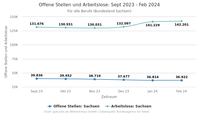 Offene Stellen und Arbeitslose: Sept 2023 - Feb 2024 | Für alle Berufe | Bundesland Sachsen