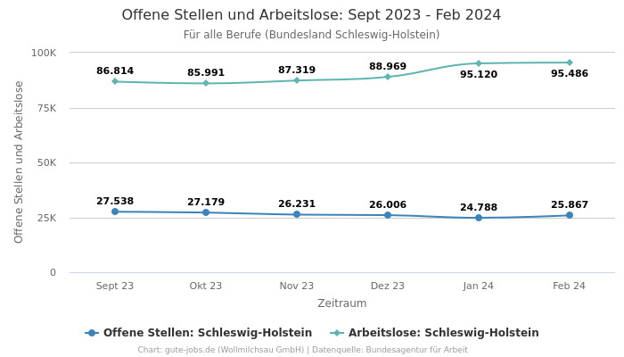 Offene Stellen und Arbeitslose: Sept 2023 - Feb 2024 | Für alle Berufe | Bundesland Schleswig-Holstein