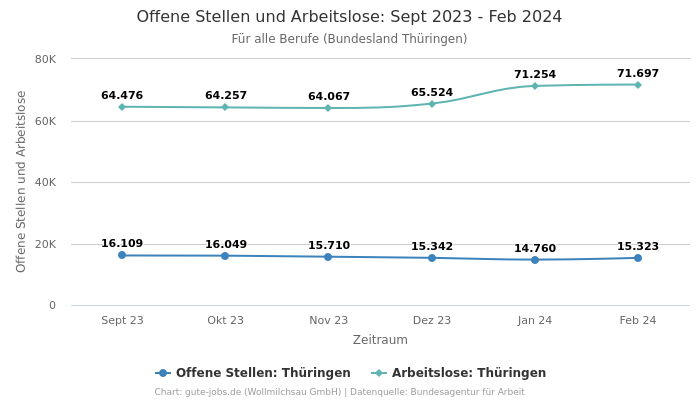 Offene Stellen und Arbeitslose: Sept 2023 - Feb 2024 | Für alle Berufe | Bundesland Thüringen