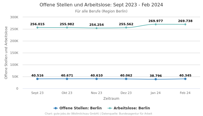 Offene Stellen und Arbeitslose: Sept 2023 - Feb 2024 | Für alle Berufe | Region Berlin