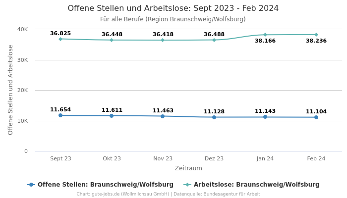Offene Stellen und Arbeitslose: Sept 2023 - Feb 2024 | Für alle Berufe | Region Braunschweig/Wolfsburg
