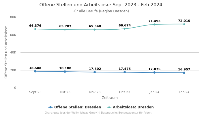 Offene Stellen und Arbeitslose: Sept 2023 - Feb 2024 | Für alle Berufe | Region Dresden