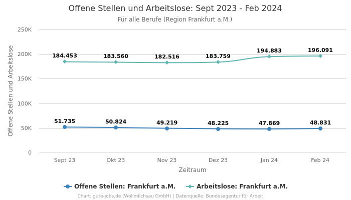 Offene Stellen und Arbeitslose: Sept 2023 - Feb 2024 | Für alle Berufe | Region Frankfurt a.M.
