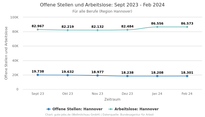 Offene Stellen und Arbeitslose: Sept 2023 - Feb 2024 | Für alle Berufe | Region Hannover