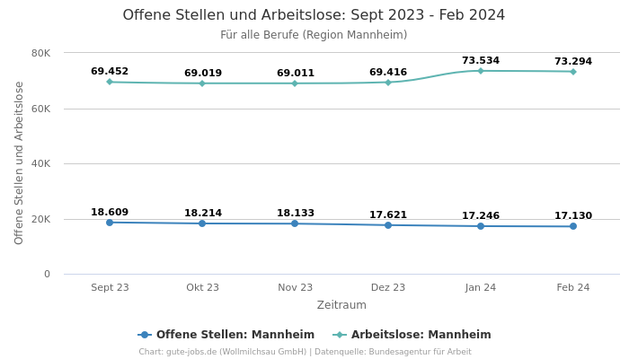 Offene Stellen und Arbeitslose: Sept 2023 - Feb 2024 | Für alle Berufe | Region Mannheim