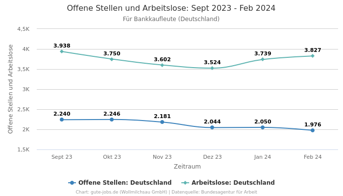 Offene Stellen und Arbeitslose: Sept 2023 - Feb 2024 | Für Bankkaufleute | Bundesland Deutschland