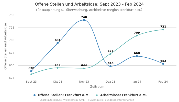 Offene Stellen und Arbeitslose: Sept 2023 - Feb 2024 | Für Bauplanung u. -überwachung, Architektur | Region Frankfurt a.M.