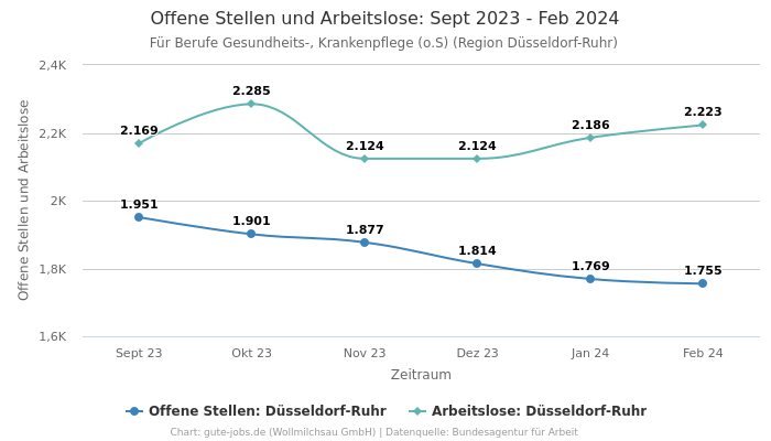 Offene Stellen und Arbeitslose: Sept 2023 - Feb 2024 | Für Berufe Gesundheits-, Krankenpflege (o.S) | Region Düsseldorf-Ruhr