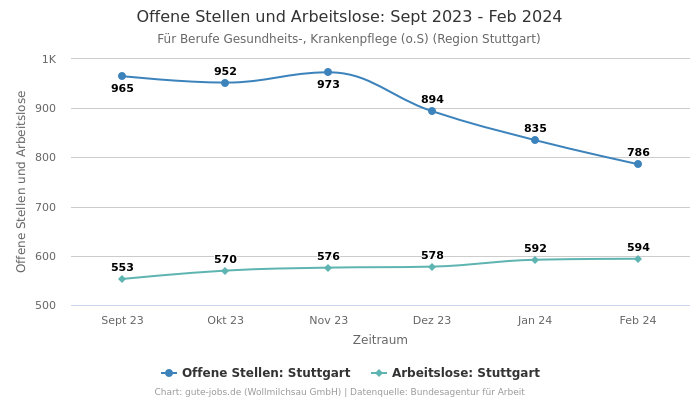 Offene Stellen und Arbeitslose: Sept 2023 - Feb 2024 | Für Berufe Gesundheits-, Krankenpflege (o.S) | Region Stuttgart