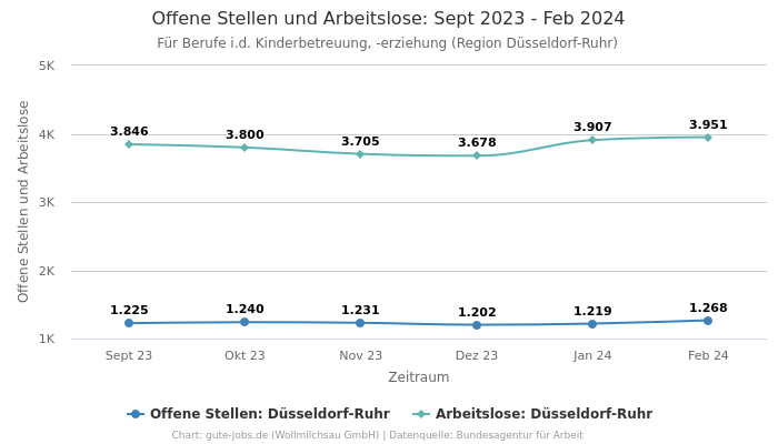 Offene Stellen und Arbeitslose: Sept 2023 - Feb 2024 | Für Berufe i.d. Kinderbetreuung, -erziehung | Region Düsseldorf-Ruhr