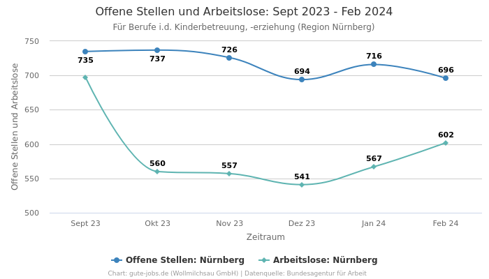 Offene Stellen und Arbeitslose: Sept 2023 - Feb 2024 | Für Berufe i.d. Kinderbetreuung, -erziehung | Region Nürnberg