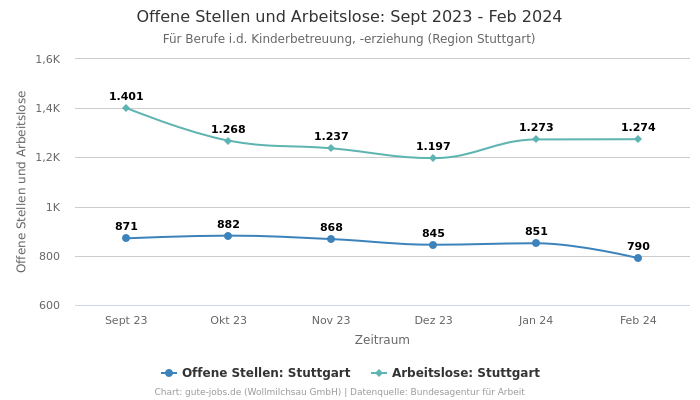 Offene Stellen und Arbeitslose: Sept 2023 - Feb 2024 | Für Berufe i.d. Kinderbetreuung, -erziehung | Region Stuttgart