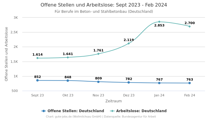 Offene Stellen und Arbeitslose: Sept 2023 - Feb 2024 | Für Berufe im Beton- und Stahlbetonbau | Bundesland Deutschland