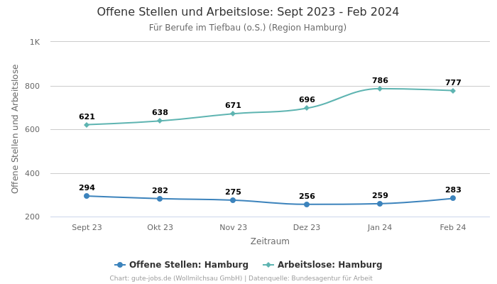Offene Stellen und Arbeitslose: Sept 2023 - Feb 2024 | Für Berufe im Tiefbau (o.S.) | Region Hamburg