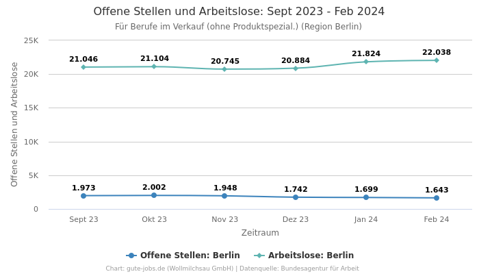 Offene Stellen und Arbeitslose: Sept 2023 - Feb 2024 | Für Berufe im Verkauf (ohne Produktspezial.) | Region Berlin