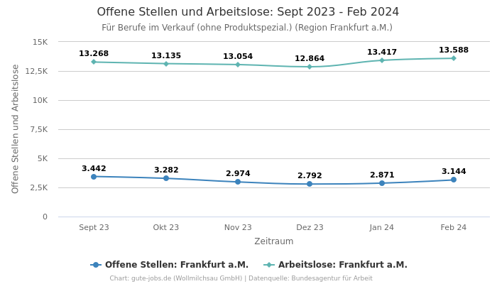 Offene Stellen und Arbeitslose: Sept 2023 - Feb 2024 | Für Berufe im Verkauf (ohne Produktspezial.) | Region Frankfurt a.M.
