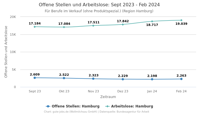 Offene Stellen und Arbeitslose: Sept 2023 - Feb 2024 | Für Berufe im Verkauf (ohne Produktspezial.) | Region Hamburg