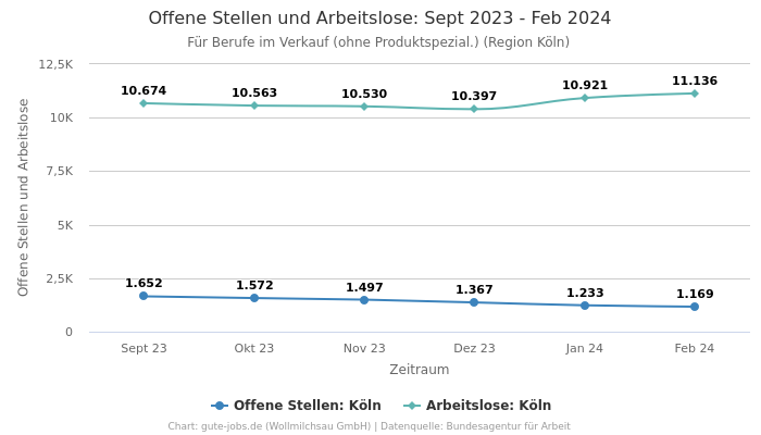 Offene Stellen und Arbeitslose: Sept 2023 - Feb 2024 | Für Berufe im Verkauf (ohne Produktspezial.) | Region Köln
