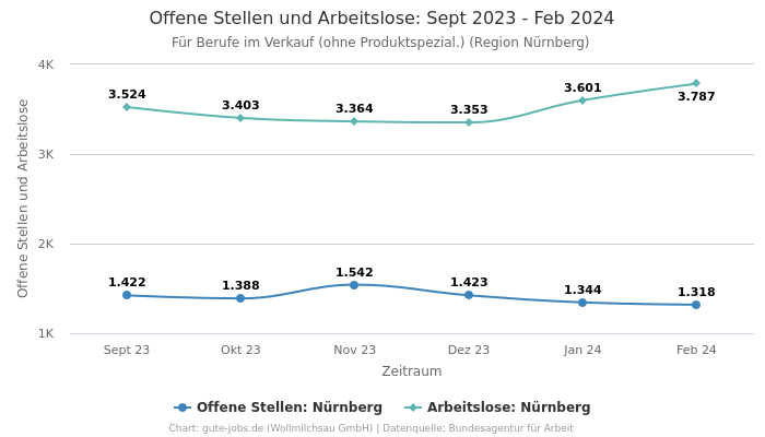 Offene Stellen und Arbeitslose: Sept 2023 - Feb 2024 | Für Berufe im Verkauf (ohne Produktspezial.) | Region Nürnberg