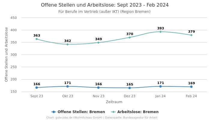 Offene Stellen und Arbeitslose: Sept 2023 - Feb 2024 | Für Berufe im Vertrieb (außer IKT) | Region Bremen