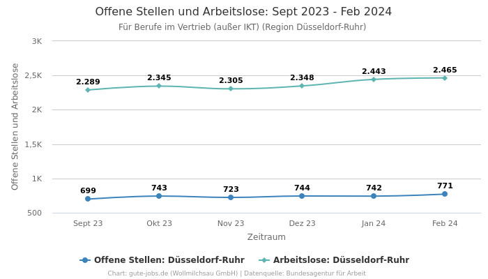 Offene Stellen und Arbeitslose: Sept 2023 - Feb 2024 | Für Berufe im Vertrieb (außer IKT) | Region Düsseldorf-Ruhr