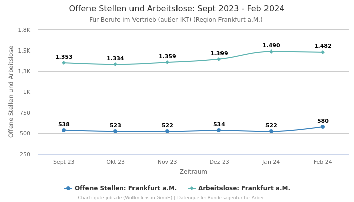 Offene Stellen und Arbeitslose: Sept 2023 - Feb 2024 | Für Berufe im Vertrieb (außer IKT) | Region Frankfurt a.M.