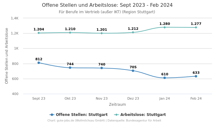 Offene Stellen und Arbeitslose: Sept 2023 - Feb 2024 | Für Berufe im Vertrieb (außer IKT) | Region Stuttgart