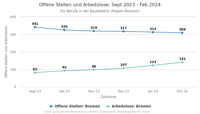 Offene Stellen und Arbeitslose: Sept 2023 - Feb 2024 | Für Berufe in der Bauelektrik | Region Bremen