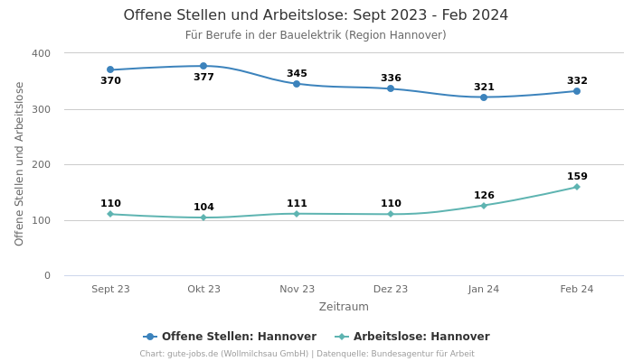 Offene Stellen und Arbeitslose: Sept 2023 - Feb 2024 | Für Berufe in der Bauelektrik | Region Hannover