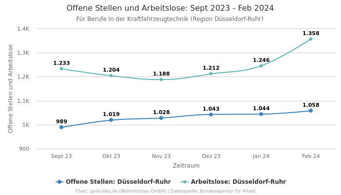Offene Stellen und Arbeitslose: Sept 2023 - Feb 2024 | Für Berufe in der Kraftfahrzeugtechnik | Region Düsseldorf-Ruhr