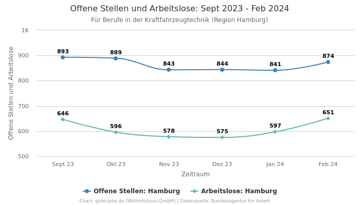 Offene Stellen und Arbeitslose: Sept 2023 - Feb 2024 | Für Berufe in der Kraftfahrzeugtechnik | Region Hamburg