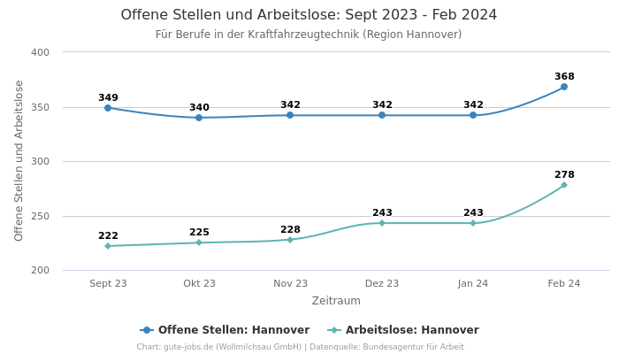 Offene Stellen und Arbeitslose: Sept 2023 - Feb 2024 | Für Berufe in der Kraftfahrzeugtechnik | Region Hannover