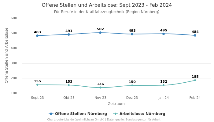 Offene Stellen und Arbeitslose: Sept 2023 - Feb 2024 | Für Berufe in der Kraftfahrzeugtechnik | Region Nürnberg