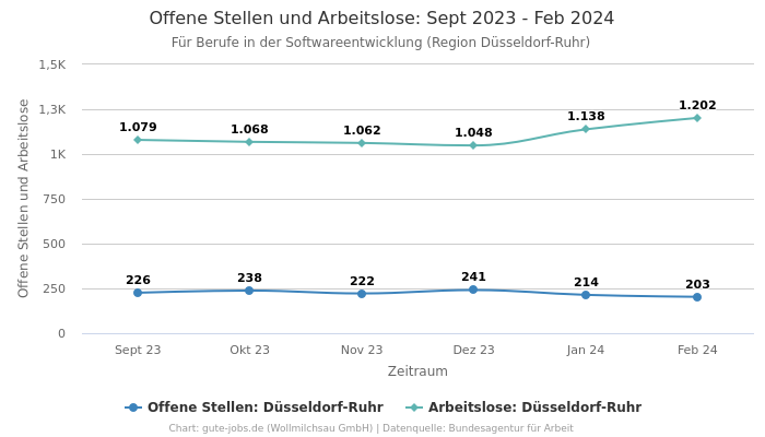 Offene Stellen und Arbeitslose: Sept 2023 - Feb 2024 | Für Berufe in der Softwareentwicklung | Region Düsseldorf-Ruhr