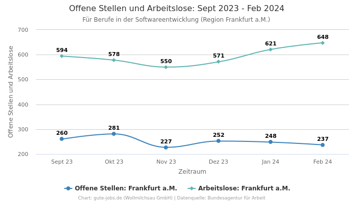 Offene Stellen und Arbeitslose: Sept 2023 - Feb 2024 | Für Berufe in der Softwareentwicklung | Region Frankfurt a.M.