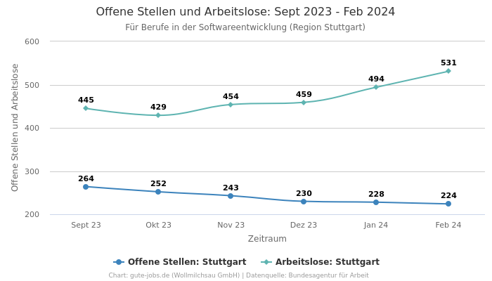 Offene Stellen und Arbeitslose: Sept 2023 - Feb 2024 | Für Berufe in der Softwareentwicklung | Region Stuttgart