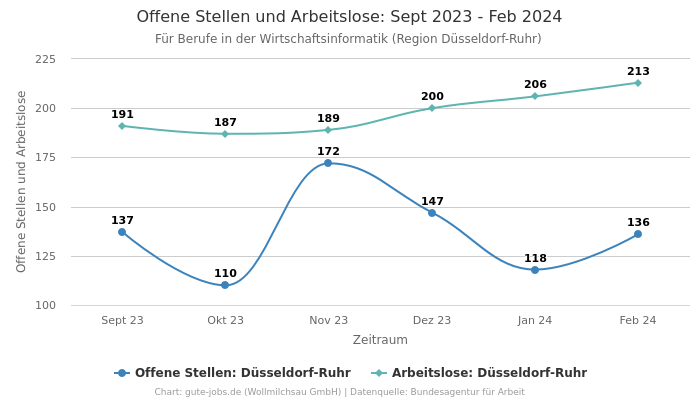 Offene Stellen und Arbeitslose: Sept 2023 - Feb 2024 | Für Berufe in der Wirtschaftsinformatik | Region Düsseldorf-Ruhr