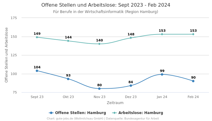 Offene Stellen und Arbeitslose: Sept 2023 - Feb 2024 | Für Berufe in der Wirtschaftsinformatik | Region Hamburg