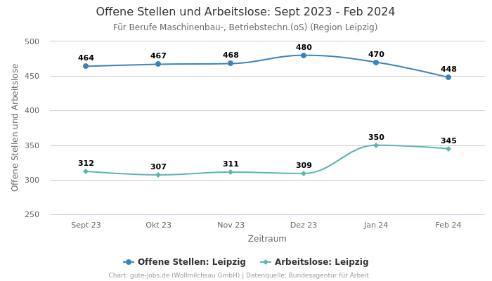 Offene Stellen und Arbeitslose: Sept 2023 - Feb 2024 | Für Berufe Maschinenbau-, Betriebstechn.(oS) | Region Leipzig